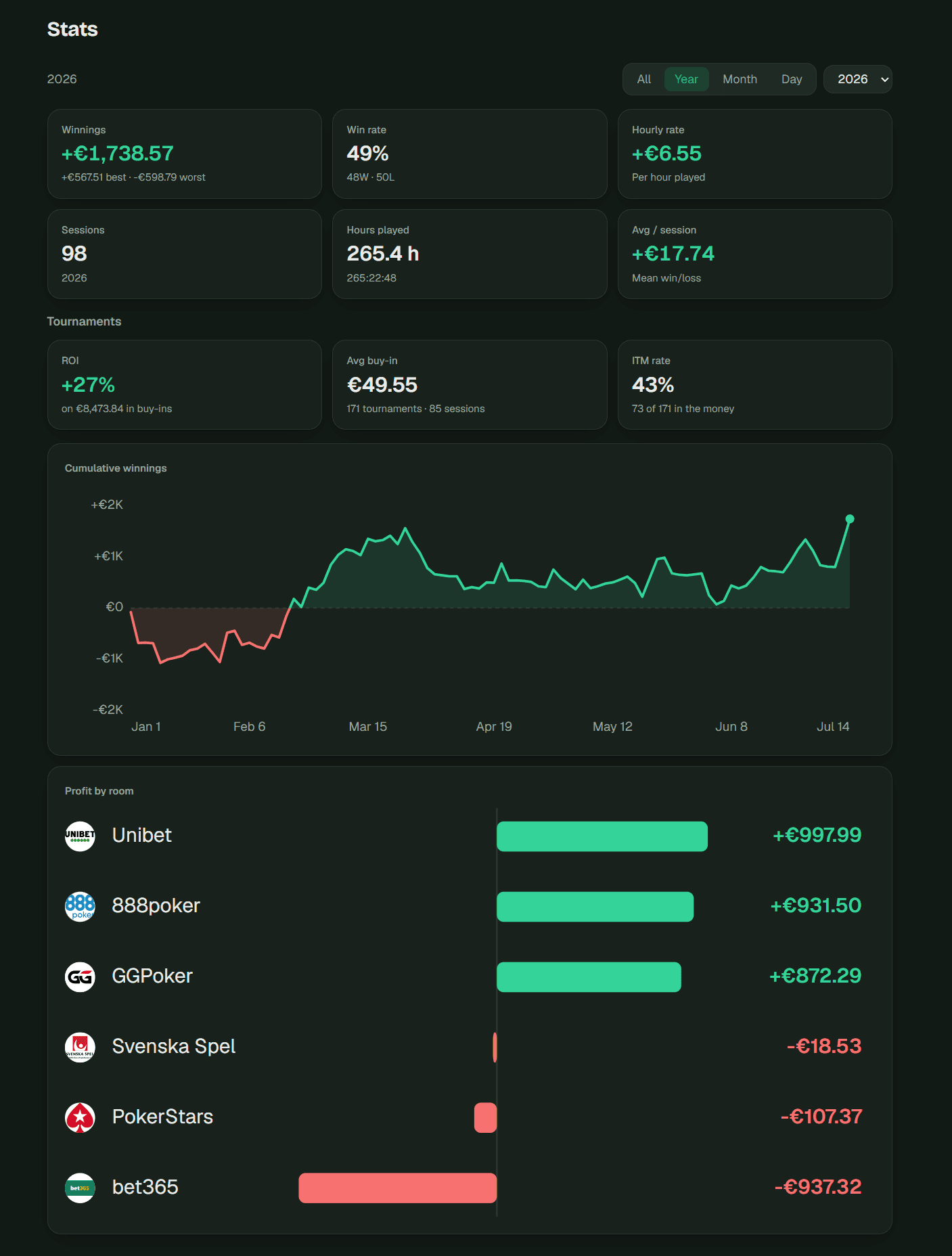 NeverBroke stats: winnings, win rate, hourly rate, tournament ROI, cumulative winnings chart, and profit by room